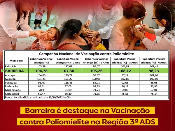 Barreira é segundo no ranking dos municípios que mais vacinou contra a Poliomielite